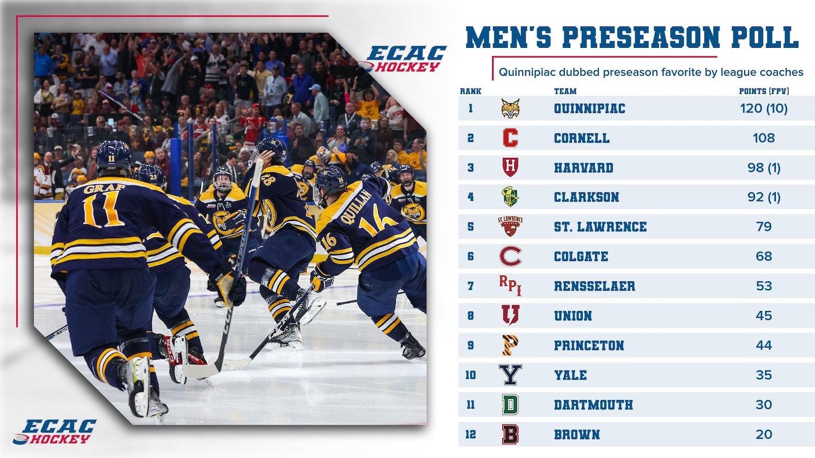 Men's Ice Hockey Ranked First in Both National Preseason Polls - Boston  University Athletics